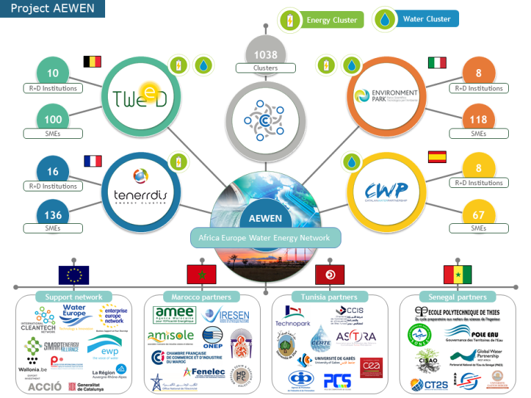 AEWEN, AN AMBITIOUS EUROPEAN PROJECT TO CREATE AN AFRICA-EU WATER AND ENERGY NETWORK