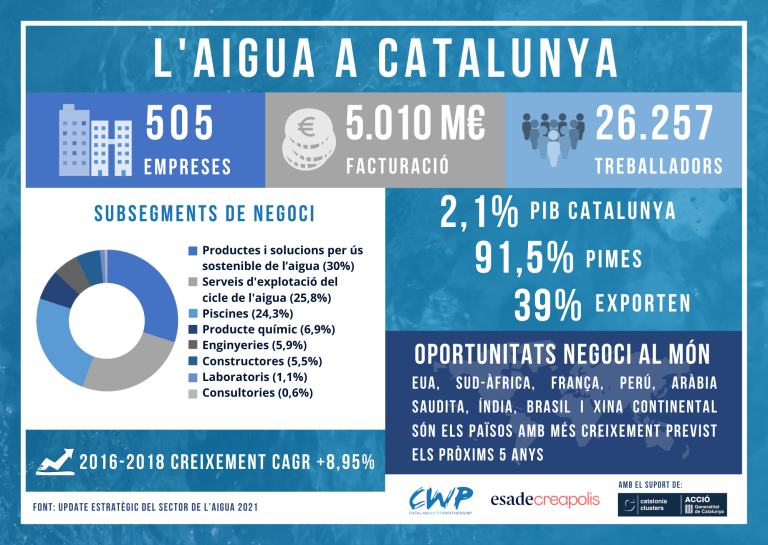 A STUDY ON THE WATER SECTOR IN CATALONIA, WHICH REPRESENTS €5.010M, 2.1% OF CATALAN GDP, IS PUBLISHED