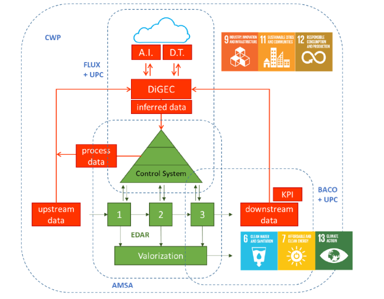 ARTIFICIAL INTELLIGENCE SYSTEMS FOR THE DETECTION AND ADVANCED MANAGEMENT OF POLLUTION EPISODES IN EDARS (DIGEC) (SOFT-SENSORS)